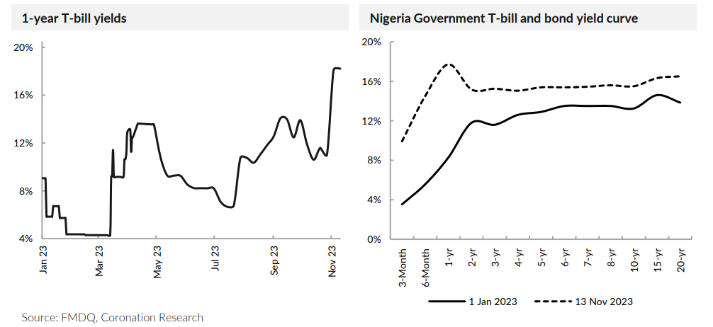 Naira savings rates heading the other way? - Coronation Research