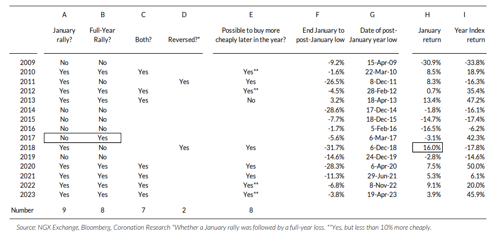 Should you sell the January rally? 