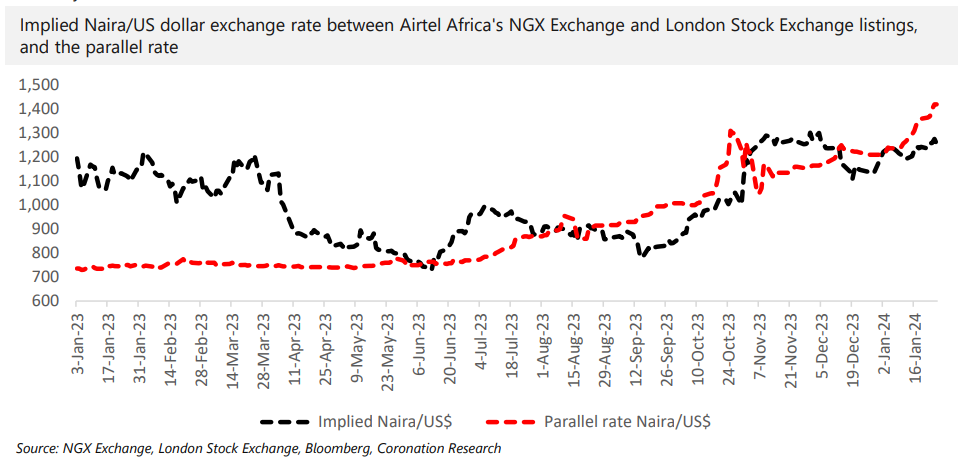 Airtel African and the Naira/US$ rate - Nigeria Weekly Update - Coronation Research