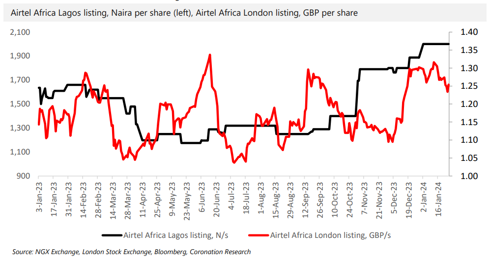 Airtel African and the Naira/US$ rate