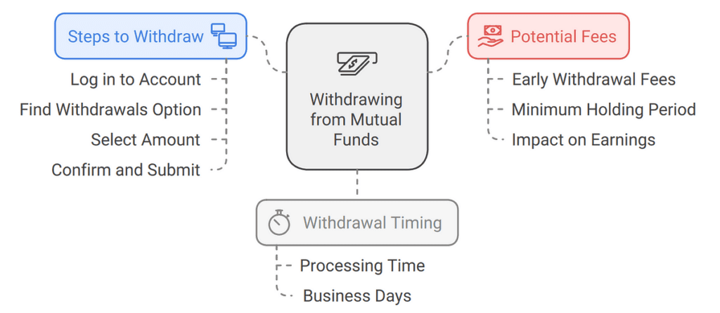 How to withdraw from mutual funds