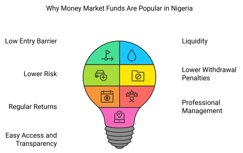 Why money market funds are popular in Nigeria