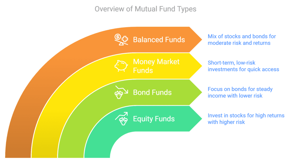 Types of Mutual Funds