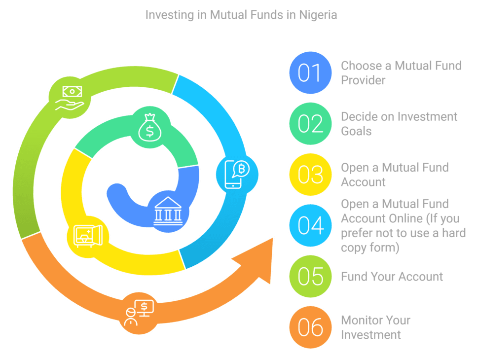 Steps to open a mutual fund account