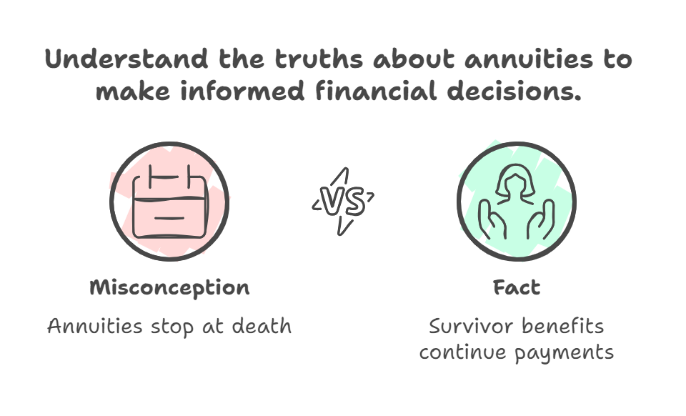 Misconceptions about annuities cleared.