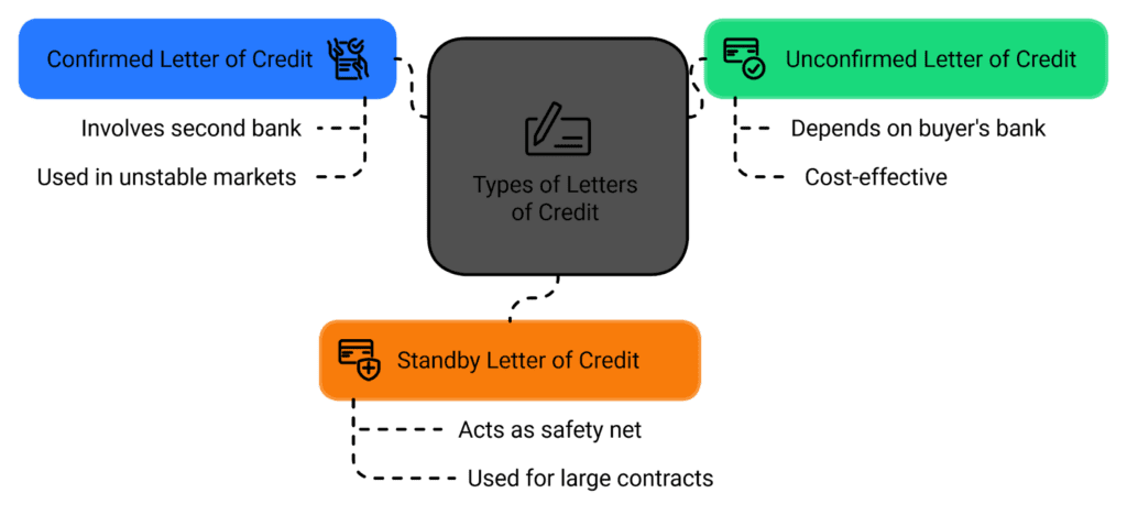 Types of letters of credit