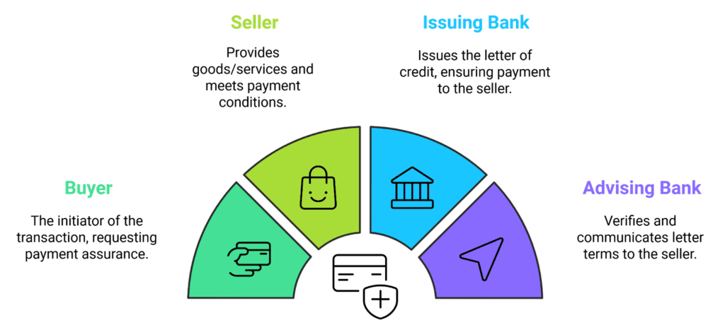 parties involved in letters of credit