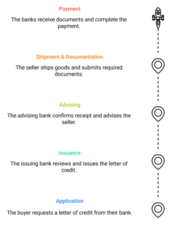 How do letters of credit work
